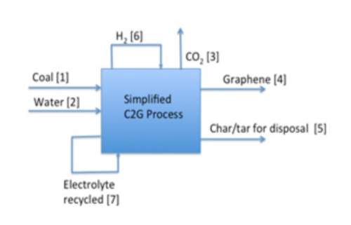 C2G coal to graphene process