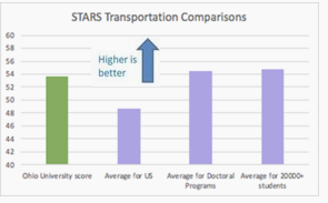 STARS Transportation Comparison