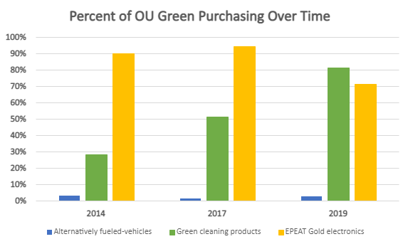 A bar graph showing the percentage of OU's sustainable purchases over time.