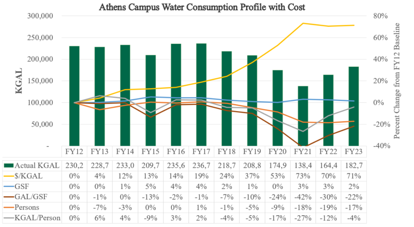 Athens Campus Water Consumption Profile with Cost.