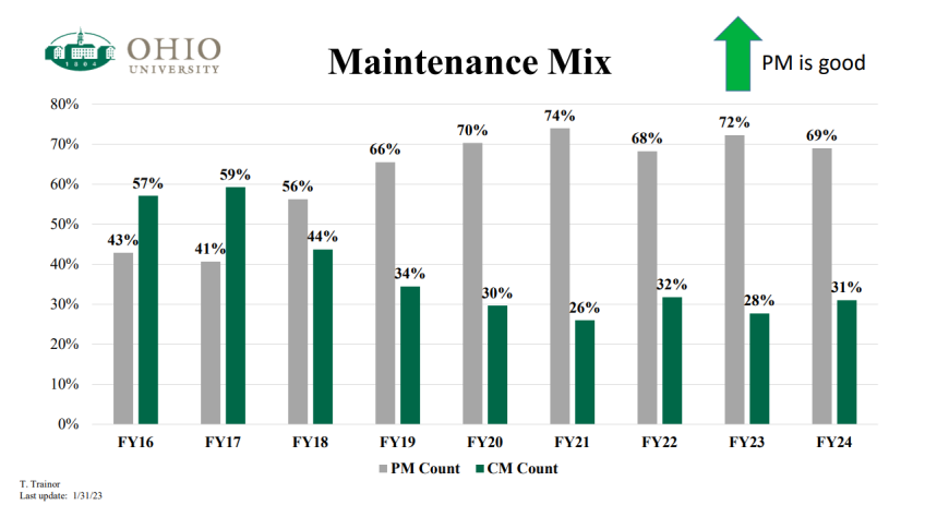 The graphic depicts preventative verses correct maintenance on OU's buildings