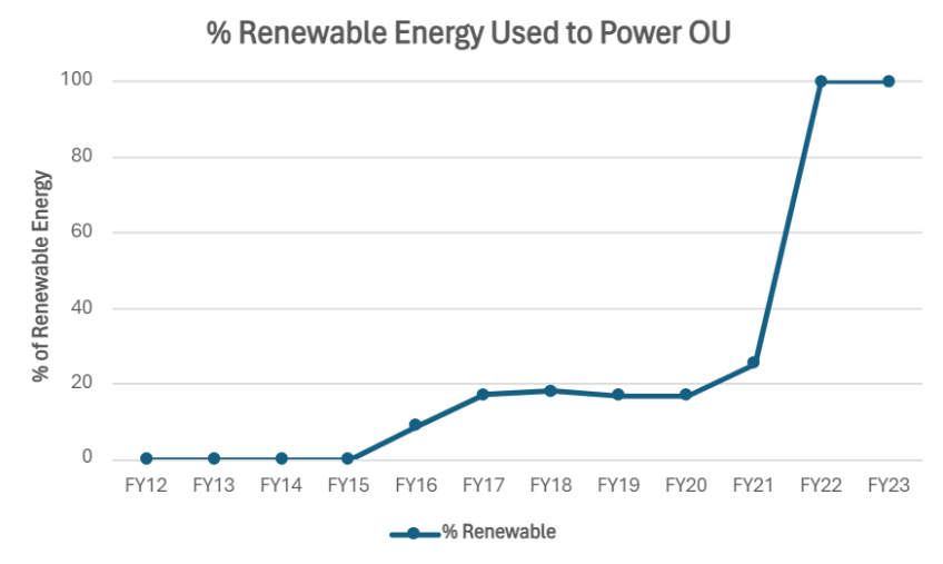 Graphic that depicts renewable energy use of Ohio University