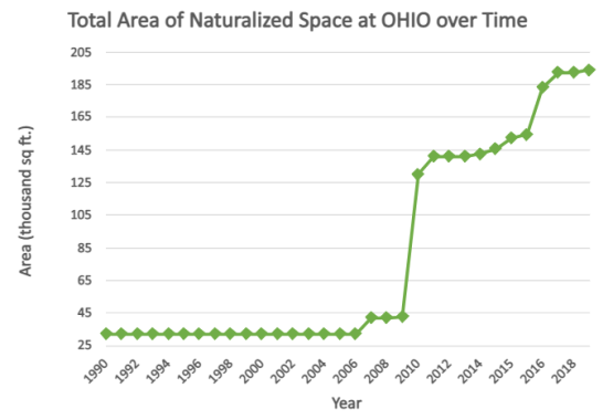 A line graph showing Ohio University's increasing area of naturalized and dedicated pollinator space over time.