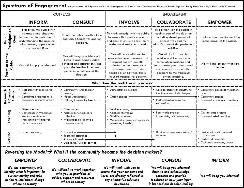 Chart detailing engagement spectrum