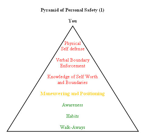 Pyramid of Personal Safety