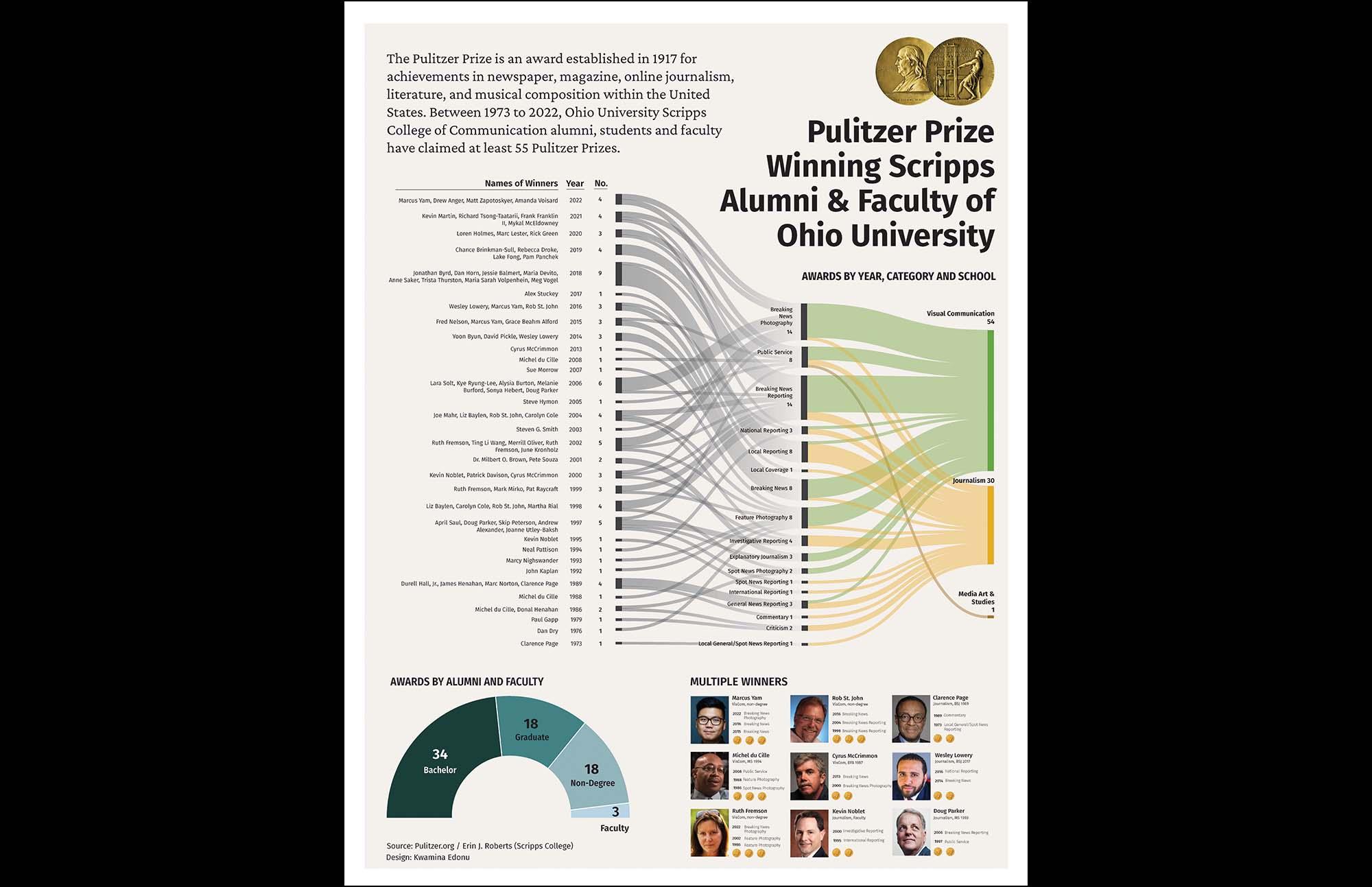 Infographic illustrating the 55 how the Pulitzer Prize winning alumni & faculty of Ohio University's Scripps College of Communication break out by year, category and school.
