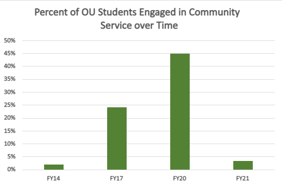 A bar graph showing the percentage of students engaged in community service at Ohio University. Note that FY17 and FY20 are abnormally large due to a calculation error.