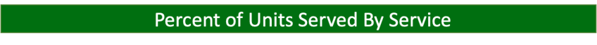 Section Header entitled Percent of Units Served by Service