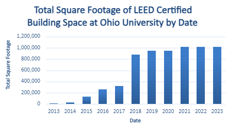 This graph shows the total square footage of LEED certified building space at OU.