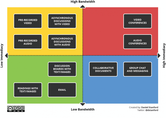 A matrix with four quadrants: High Bandwidth/Low Immediacy, High Bandwidth/High Immediacy, Low Bandwidth/Low Immediacy, and Low Bandwidth/High Immediacy.