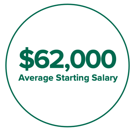 $62,000 average starting salary for Walter Center graduates