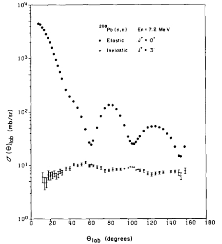 Fig. 9. Laboratory differential cross sections for 7.2 MeV neutrons scattering elastically and inelastically from 208Pb. Relative errors are indicated only when they exceed the size of the plotting symbol. The data have not been corrected for multiple scattering.