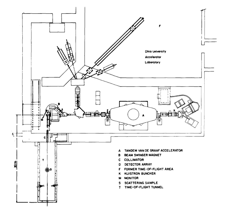 Fig. 1. Floor plan of the accelerator and target areas of the Ohio University accelerator laboratory showing the location of the new beam swinger and time-of-flight tunnel. In this orientation, neutrons produced at reaction angle of 0 ° enter the tunnel through the collimator.