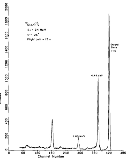 Fig. 8. Time-of-flight spectrum of neutrons scattered elastically and inelastically from 12C. The peak near channel 180 corresponds to elastic scattering of a contaminant neutron group in the source reaction. A sample-out background spectrum has not been subtracted. Excitation energies of the inelastic peaks are indicated.