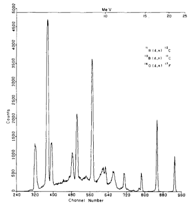 Fig. 3. Time-of-flight spectrum for neutrons shown as a graph, with counts on the y axis and Channel Number on the x axis. 