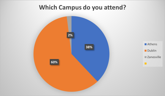 What Campus do you attend?