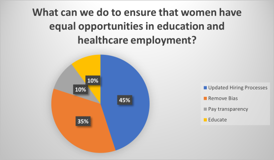 What can we do to ensure that women have equal opportunities in education and healthcare employment?