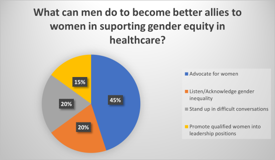What can men do to become better allies to women in supporting gender equity in healthcare?
