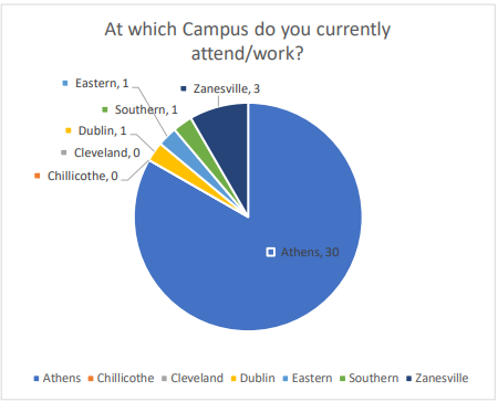 What Campus do you attend?