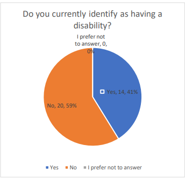 Do you currently identify as having a disability?