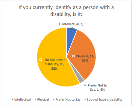 If you currently identify as a person with a disability, is it: