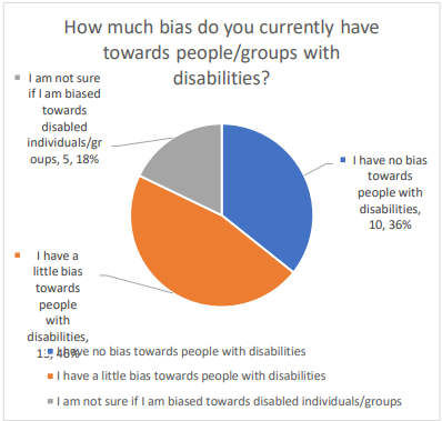 How much bias do you currently have towards people/groups with disabilities? 