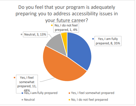 Do you feel that your program is adequately preparing you to address accessibility issues in your future career?