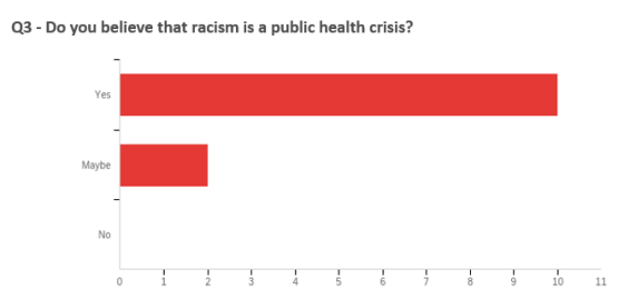 Do you believe that racism is a public health crisis? 83.33% answered Yes; 16.67% answered Maybe; and 0% answered No