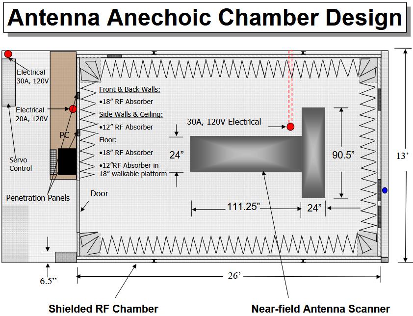 Antenna Anechoic Chamber Design