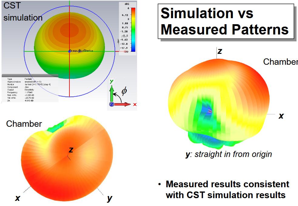Simulated vs. Measured Patterns
