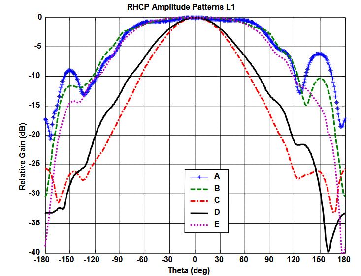 Typical GPS L1 Elevation Radiation Patterns