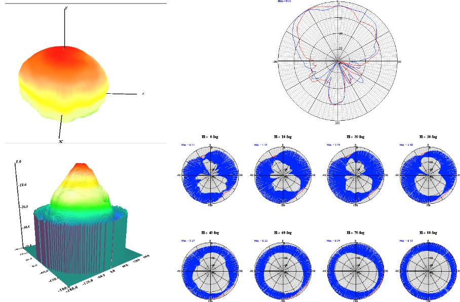 Typical Output Radiation Pattern Results