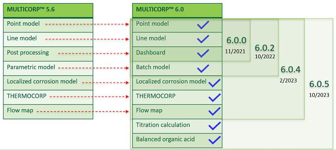 Figure 3. Overview of conversion process from V5.6 to V6.0 of MULTICORP™ 
