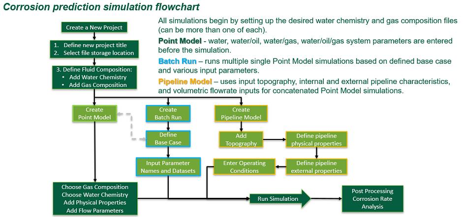 Figure 4. Flowchart of operation for MULTICORP™ corrosion prediction software 