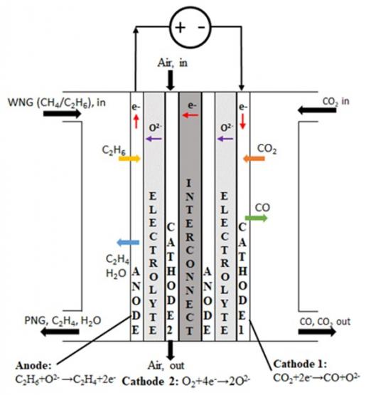 Illustration of the combined SOFC and SOEC technology for simultaneous carbon utilization and alkane conversion