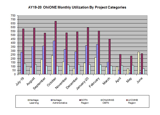 OhiONE AY2019-20 Utilization by Project Categories (2020-07-10)