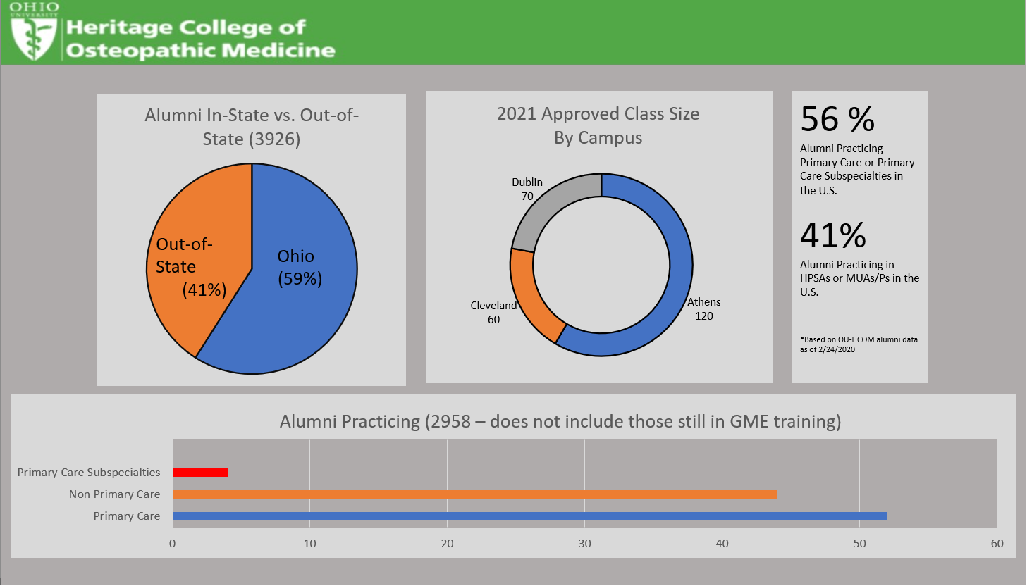 Snapshot of Ohio University HCOM attendance data in 2020