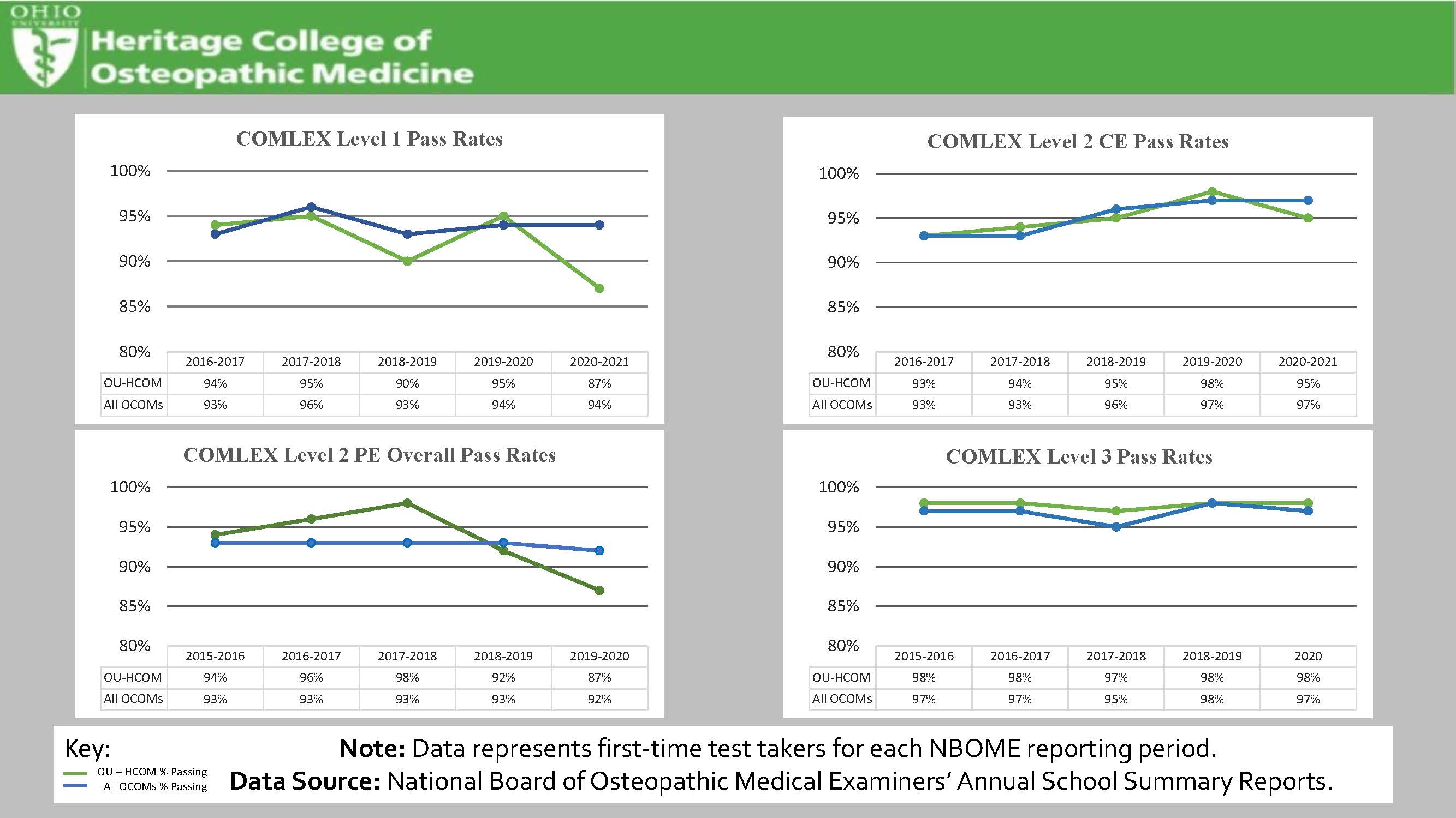 Charts showing Heritage College COMLEX passage rates