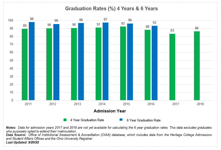 Graduation Rates 2015 - 2022