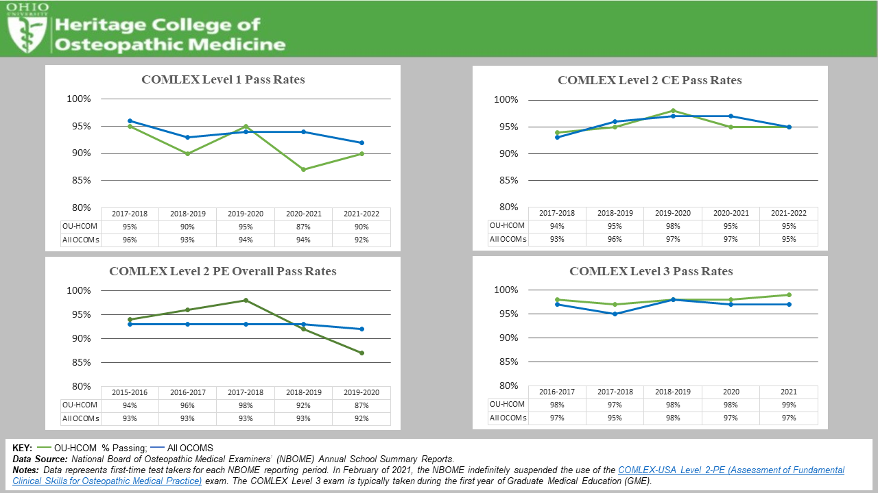 OU-HCOM Board Passage Rates (COMLEX Level Exams 1, 2-CE, 2-PE, & 3)