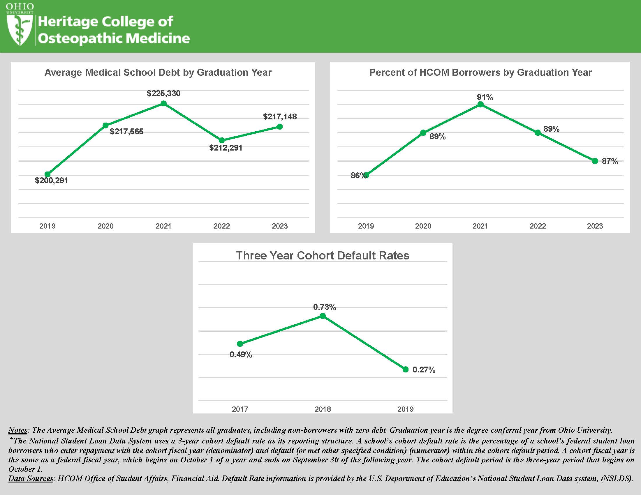 Average Medical School Debt, Percent Borrowing & Loan Default Rates