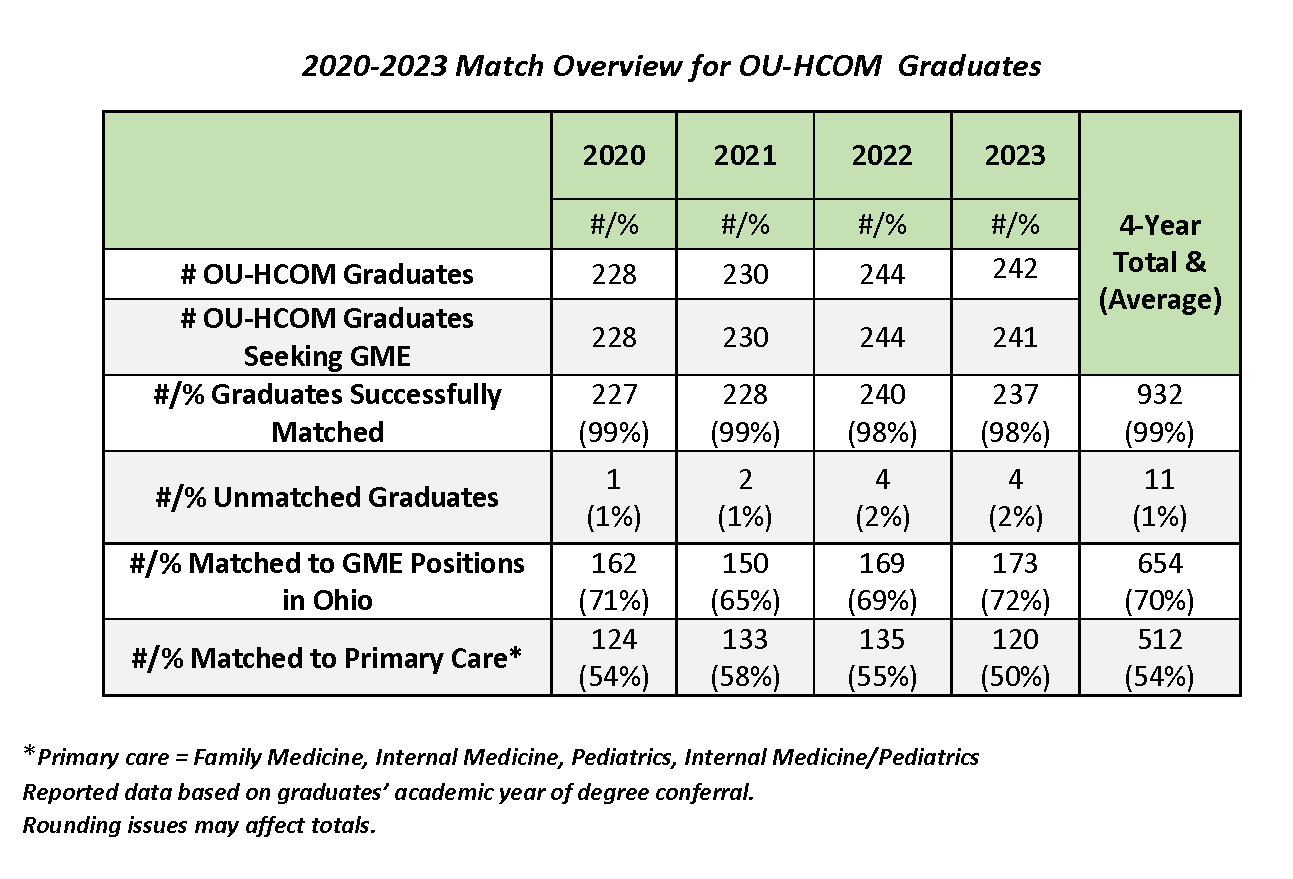 Match overview for Heritage College graduates 2020-2023