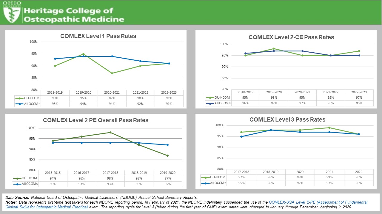 OU-HCOM Board Passage Rates (COMLEX Level Exams 1, 2-CE, 2-PE, & 3)