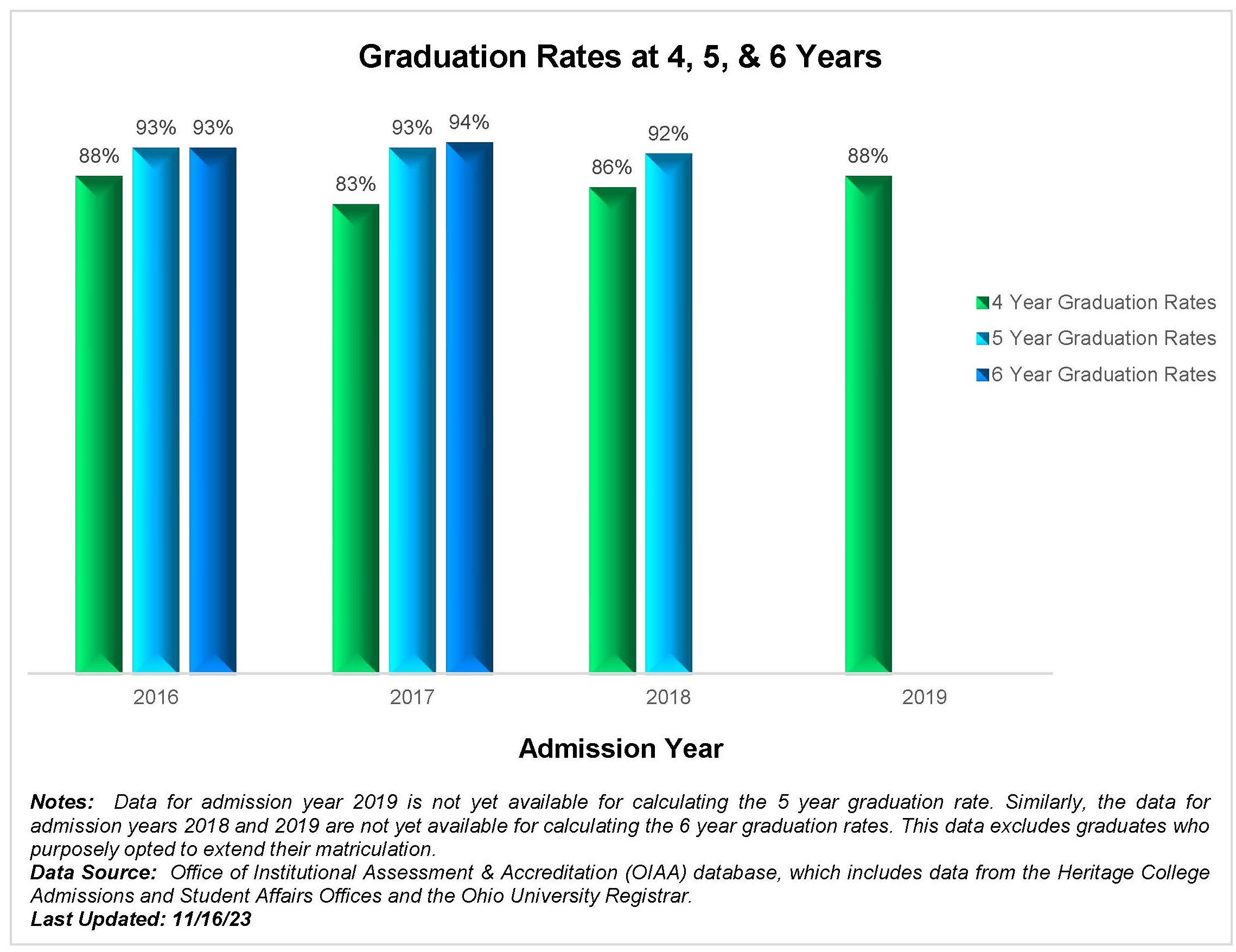 Graduation Rates at 4, 5, & 6 Years
