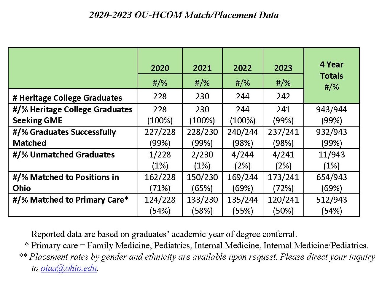 Table of 2020-2023 Heritage College match and placement data