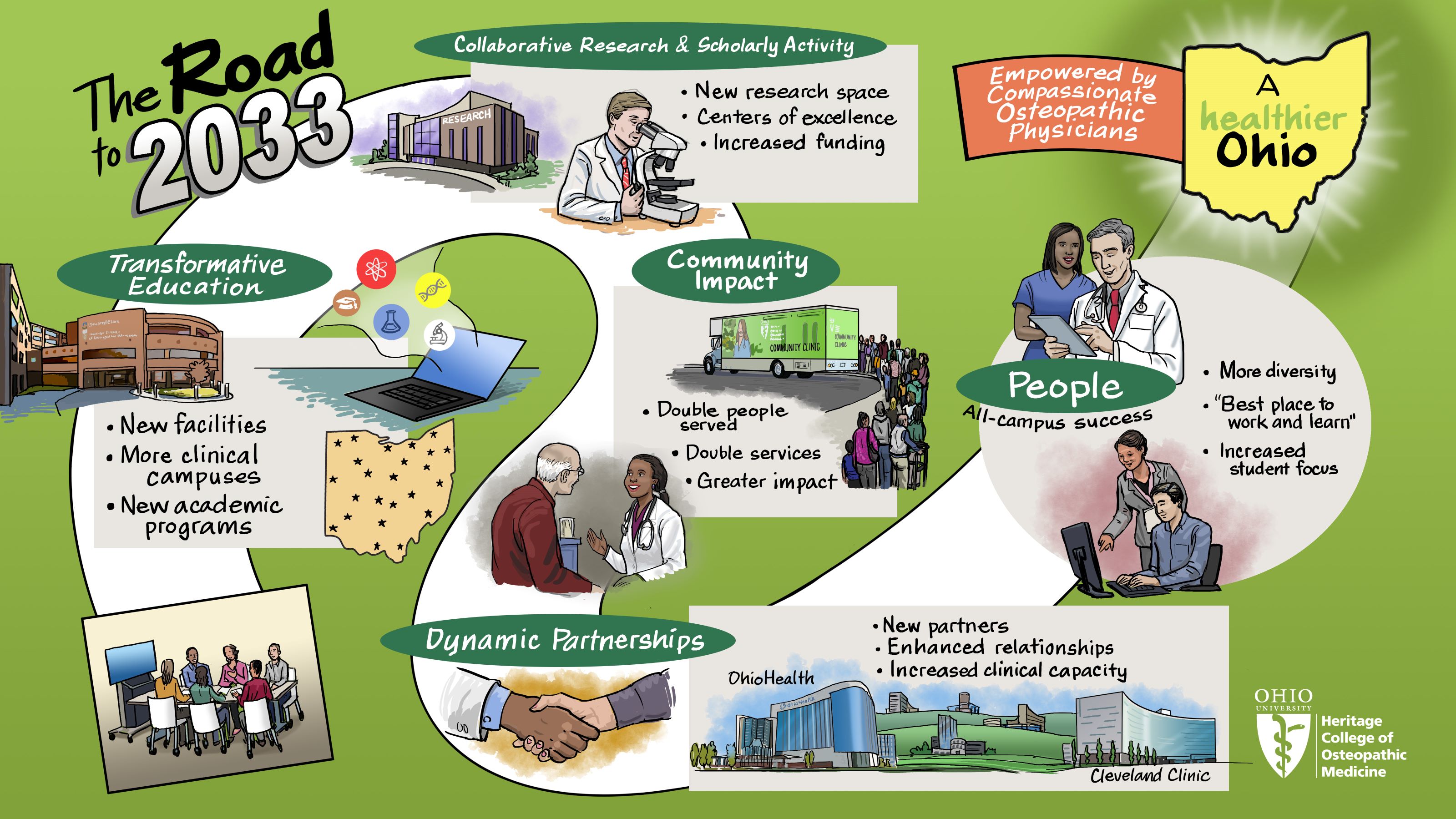 Infographic of a road showcasing Heritage College's strategic initiatives leading to 2033