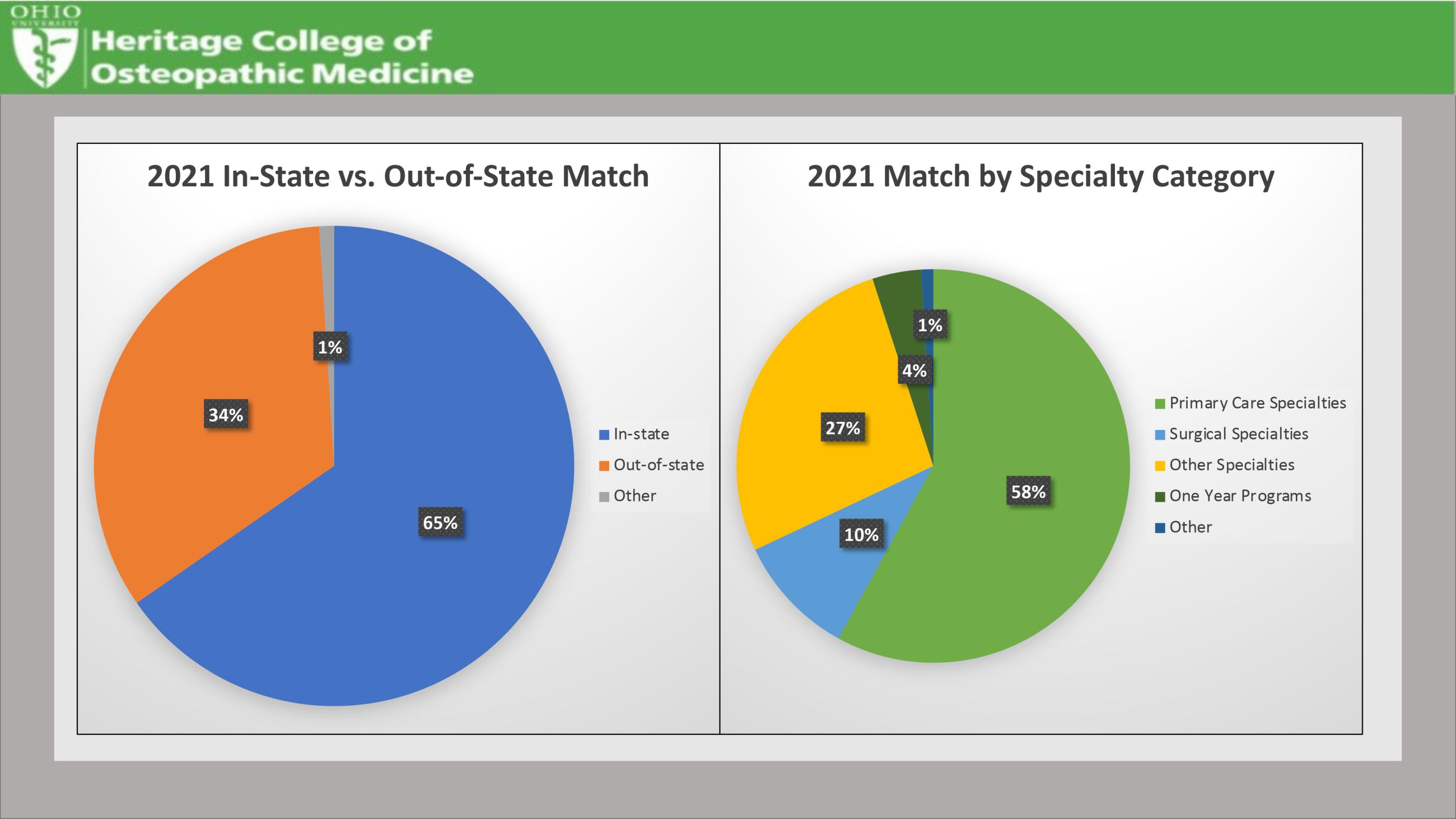 Residency match figures