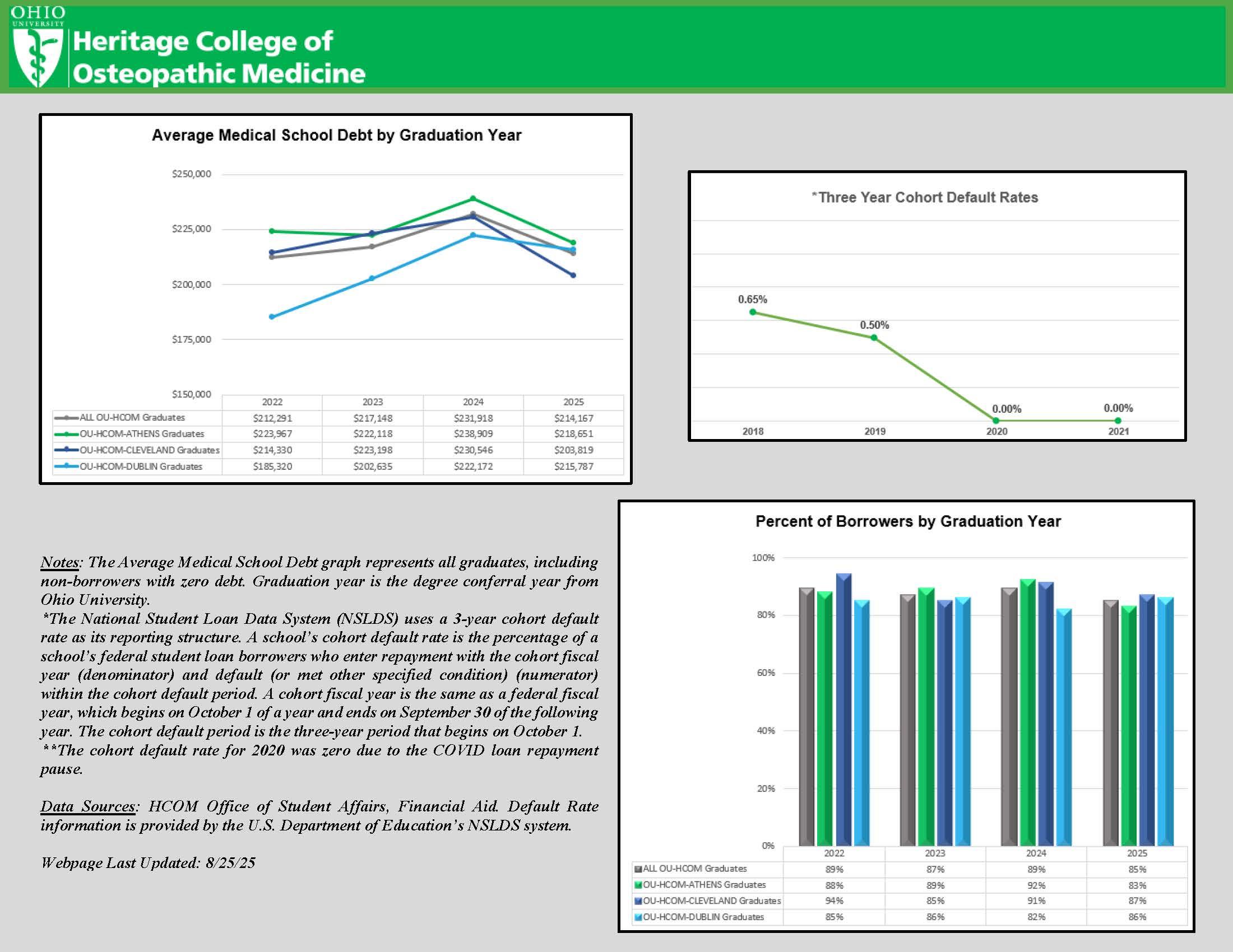 Average Loan, Percent of Borrowers, & Default Rates