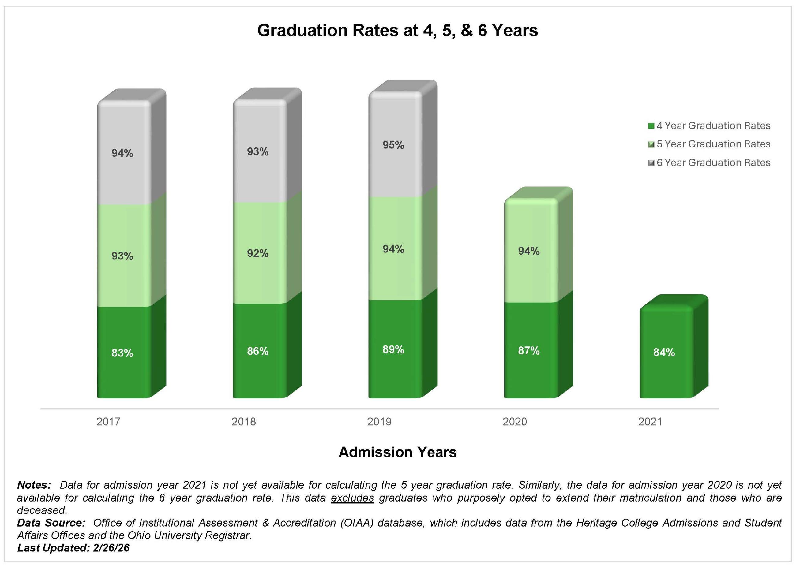Graduation Rates at 4, 5, and 6 Years