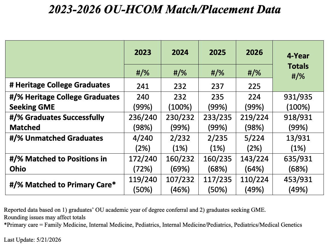 Chart showing 2023-2026 OU-HCOM match and placement data. In 2026, 225 students graduated, 224 sought graduate medical education, 219 matched successfully, five were unmatched, 143 matched to positions in Ohio and 110 matched to primary care. Four-year totals show 931 of 935 graduates sought GME, 918 of 931 matched successfully, 13 were unmatched, 635 matched in Ohio and 453 matched to primary care.